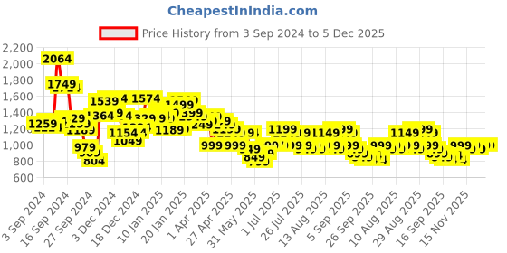 myntra.com Libas Peach Floral Woven Design Gotta Patti Chanderi Silk Straight Kurta With Trouser libas Price History Graph from 3 Sep 2024 to 5 Dec 2025