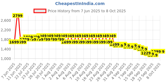 myntra.com Libas Pink Abstract Printed Round Neck Sequinned Straight Kurta With Trousers & Dupatta libas Price History Graph from 7 Jun 2025 to 7 Oct 2025
