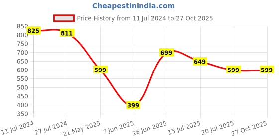 myntra.com Libas Pink & Beige Ethnic Printed Pleated Kurti libas Price History Graph from 11 Jul 2024 to 26 Oct 2025