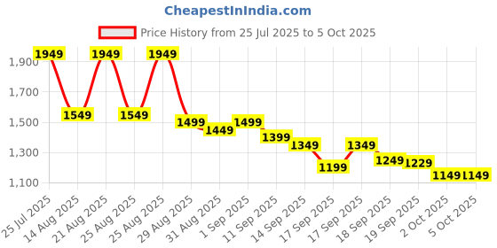 myntra.com Libas Pink Bandhani Printed Keyhole Neck Straight Kurta With Trouser & Dupatta libas Price History Graph from 25 Jul 2025 to 4 Oct 2025
