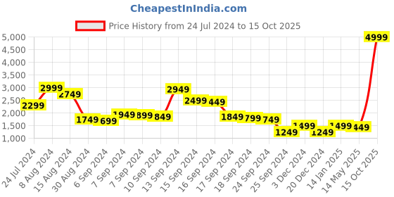 myntra.com Libas Pink Embellished Sequinned Ready to Wear Lehenga & Blouse With Dupatta libas Price History Graph from 24 Jul 2024 to 15 Oct 2025