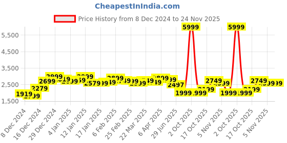 myntra.com Libas Pink Ethnic Motifs Pure Cotton Kurta with Trousers & Dupatta libas Price History Graph from 8 Dec 2024 to 24 Nov 2025