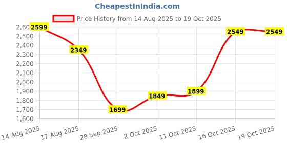 myntra.com Libas Pink Ethnic Motifs Woven Design Mandarin Collar Kurta with Trousers & Dupatta libas Price History Graph from 14 Aug 2025 to 17 Oct 2025