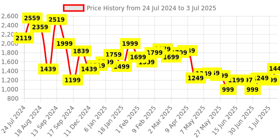 myntra.com Libas Pink Ethnic Yoke Design Regular Sequinned Kurta & Trousers With Dupatta libas Price History Graph from 24 Jul 2024 to 3 Jul 2025