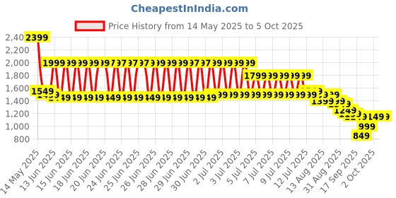myntra.com Libas Pink Floral Printed Round Neck Straight Kurta With Salwar And Dupatta libas Price History Graph from 14 May 2025 to 5 Oct 2025