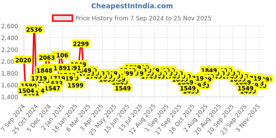 myntra.com Libas Pink Floral Printed Straight Round Neck Thread Work Linen Kurta Set libas Price History Graph from 7 Sep 2024 to 24 Nov 2025