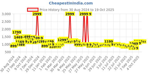 myntra.com Libas Pink Floral Printed Tunic With Palazzo libas Price History Graph from 30 Aug 2024 to 17 Oct 2025