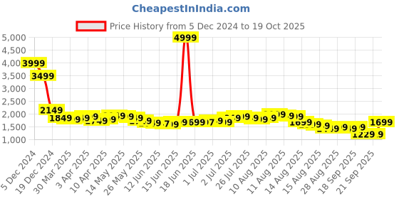 myntra.com Libas Pink Floral Yoke Design Mandarin Collar Dobby Weave Kurta with Trousers & Dupatta libas Price History Graph from 5 Dec 2024 to 19 Oct 2025