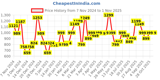 myntra.com gerua by libas Libas Pleated Gotta Patti Kurta with Trouser & Dupatta gerua by libas Price History Graph from 7 Nov 2024 to 31 Oct 2025