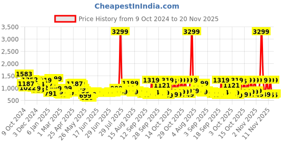 myntra.com Libas Pleated Kurta with Trousers & Dupatta libas Price History Graph from 9 Oct 2024 to 19 Nov 2025
