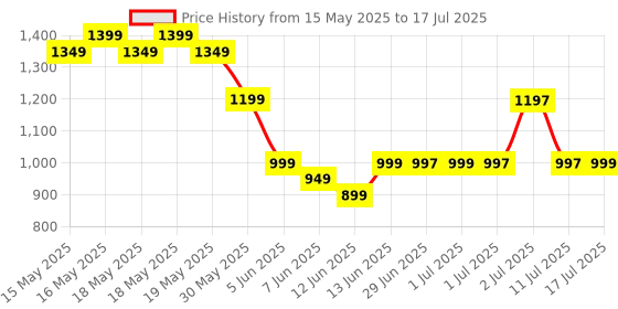 myntra.com Libas Polka Dot Printed Sequinned Straight Kurta with Trouser libas Price History Graph from 15 May 2025 to 17 Jul 2025