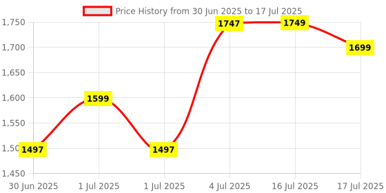 myntra.com Libas Polka Dot Printed V Neck A-Line Kurta With Trousers & Dupatta libas Price History Graph from 30 Jun 2025 to 16 Jul 2025