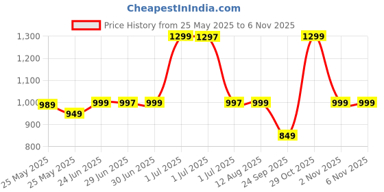 myntra.com Libas Poly Georgette Saree libas Price History Graph from 25 May 2025 to 6 Nov 2025