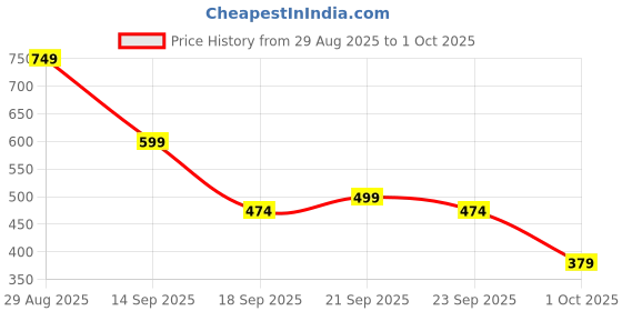 myntra.com Libas Pretty Pink Chanderi Silk Pastel Kurta libas Price History Graph from 29 Aug 2025 to 1 Oct 2025