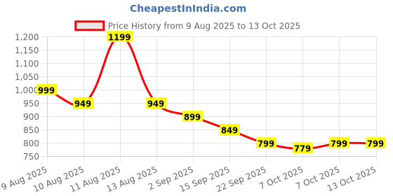 myntra.com Libas Print Fit & Flare Midi Dress libas Price History Graph from 9 Aug 2025 to 13 Oct 2025