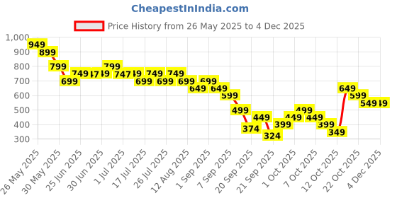 myntra.com Libas Print Puff Sleeve Fit & Flare Dress libas Price History Graph from 26 May 2025 to 1 Dec 2025