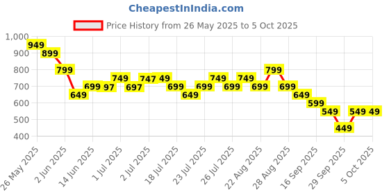 myntra.com Libas Print Puff Sleeve Fit & Flare Dress libas Price History Graph from 26 May 2025 to 4 Oct 2025