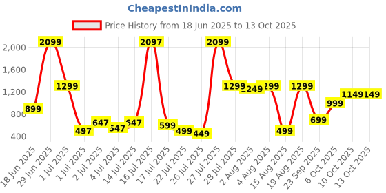 myntra.com Libas Printed Boat Neck Kurti libas Price History Graph from 18 Jun 2025 to 13 Oct 2025