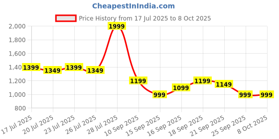 myntra.com Libas Printed Border Saree with Blouse Piece libas Price History Graph from 17 Jul 2025 to 8 Oct 2025
