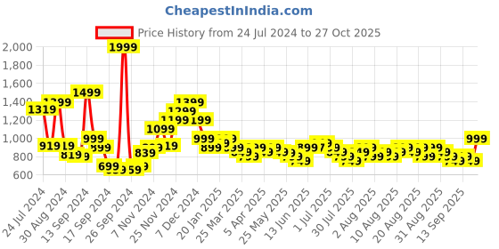 myntra.com Libas Printed Cotton Night suit libas Price History Graph from 24 Jul 2024 to 27 Oct 2025