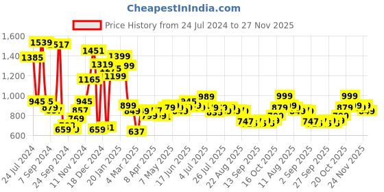 myntra.com Libas Printed Cotton Night suit libas Price History Graph from 24 Jul 2024 to 27 Nov 2025