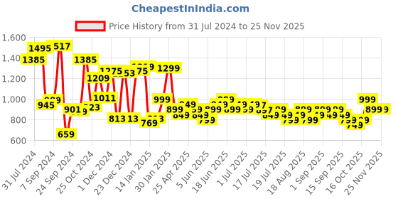 myntra.com Libas Printed Cotton Night suit libas Price History Graph from 31 Jul 2024 to 24 Nov 2025