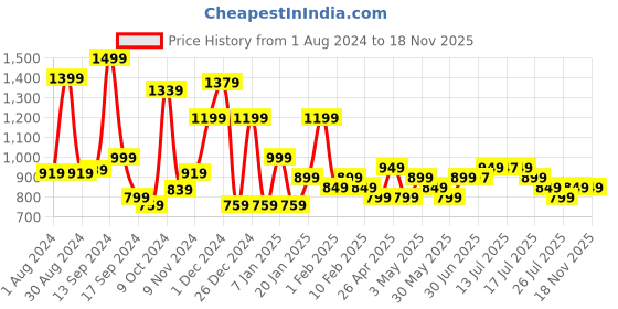 myntra.com Libas Printed Cotton Night suit libas Price History Graph from 1 Aug 2024 to 18 Nov 2025