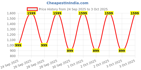 myntra.com Libas Printed Ethnic Motifs Regular Kurta with Trousers libas Price History Graph from 24 Sep 2025 to 3 Oct 2025