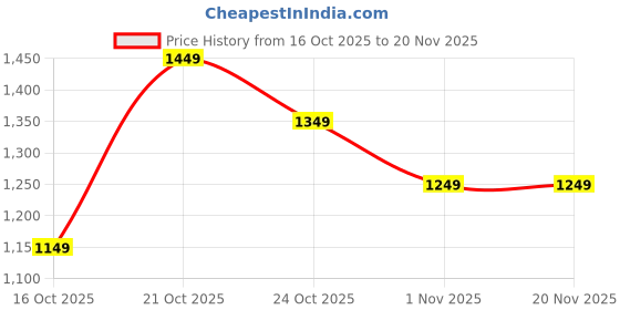 myntra.com Libas Printed Ethnic Motifs Zari Saree libas Price History Graph from 16 Oct 2025 to 20 Nov 2025