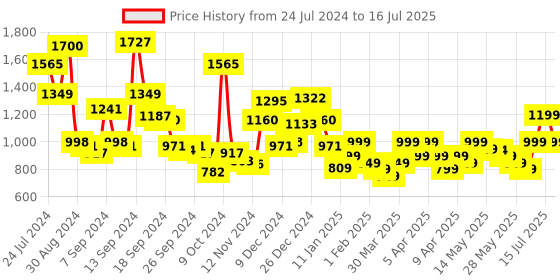 myntra.com Libas Printed Kaftan & Palazzos Co-Ords Set libas Price History Graph from 24 Jul 2024 to 16 Jul 2025