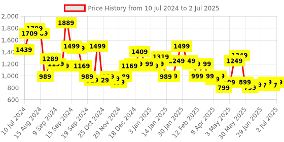 myntra.com Libas Printed Kaftan Kurta With Trouser libas Price History Graph from 10 Jul 2024 to 2 Jul 2025