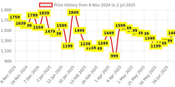 myntra.com Libas Printed Kaftan Tunic With Trouser libas Price History Graph from 8 Nov 2024 to 2 Jul 2025