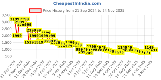 myntra.com Libas Printed Long Sleeves Shirt & Trouser Co-Ords libas Price History Graph from 21 Sep 2024 to 24 Nov 2025