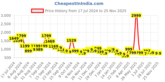 myntra.com Libas Printed Mandarin Collar Longline Shirt & Trouser libas Price History Graph from 17 Jul 2024 to 25 Nov 2025