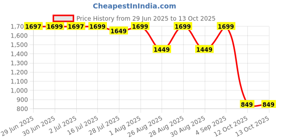 myntra.com Libas Printed Mandarin Collar Neck Tunic With Palazzo Co-Ords libas Price History Graph from 29 Jun 2025 to 13 Oct 2025