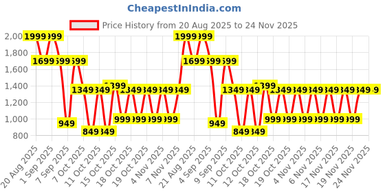 myntra.com Libas Printed Mandarin Collar Neck Tunic With Palazzo Co-Ords libas Price History Graph from 20 Aug 2025 to 23 Nov 2025