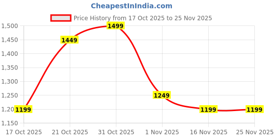 myntra.com Libas Printed Mandarin Collar Tunic With Trousers Co-Ords libas Price History Graph from 17 Oct 2025 to 25 Nov 2025