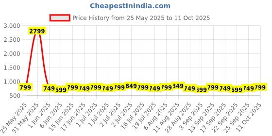 myntra.com Libas Printed Maxi Nightdress libas Price History Graph from 25 May 2025 to 11 Oct 2025