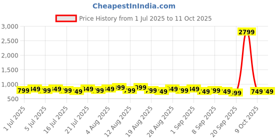 myntra.com Libas Printed Maxi Nightdress libas Price History Graph from 1 Jul 2025 to 10 Oct 2025