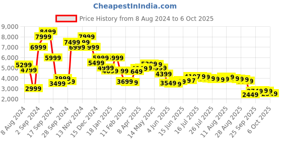 myntra.com Libas Printed One shoulder Neck Tunic With Flared Palazzos libas Price History Graph from 8 Aug 2024 to 6 Oct 2025