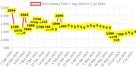 myntra.com Libas Printed One Shoulder Tunic & Sharara libas Price History Graph from 7 Sep 2024 to 7 Jul 2025