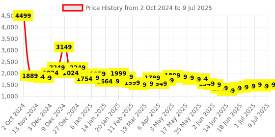 myntra.com Libas Printed One Shoulder Tunic Top With Palazzos libas Price History Graph from 2 Oct 2024 to 9 Jul 2025