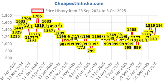 myntra.com Libas Printed Panelled Gotta Patti Pure Cotton Anarkali Kurta with Palazzos & Dupatta libas Price History Graph from 28 Sep 2024 to 4 Oct 2025