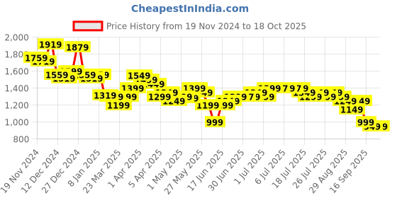 myntra.com Libas Printed Panelled Gotta Patti Pure Cotton Anarkali Kurta with Trousers & Dupatta libas Price History Graph from 19 Nov 2024 to 18 Oct 2025