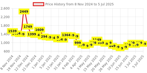 myntra.com Libas Printed Panelled Kurta With Trousers & Dupatta libas Price History Graph from 8 Nov 2024 to 5 Jul 2025