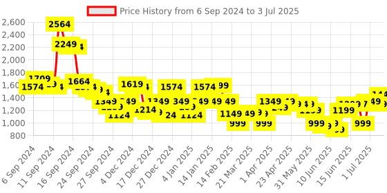 myntra.com Libas Printed Pleated Gotta Patti Kurta with Palazzos & Dupatta libas Price History Graph from 6 Sep 2024 to 3 Jul 2025