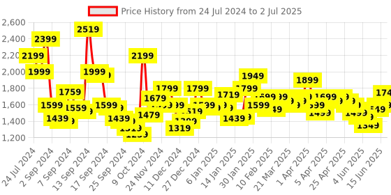 myntra.com Libas Printed Regular Kurta with Palazzos & With Dupatta libas Price History Graph from 24 Jul 2024 to 2 Jul 2025