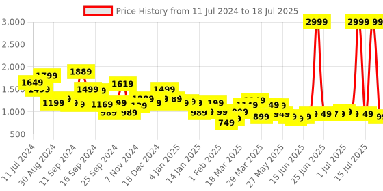 myntra.com Libas Printed Regular Kurta with Trouser libas Price History Graph from 11 Jul 2024 to 18 Jul 2025