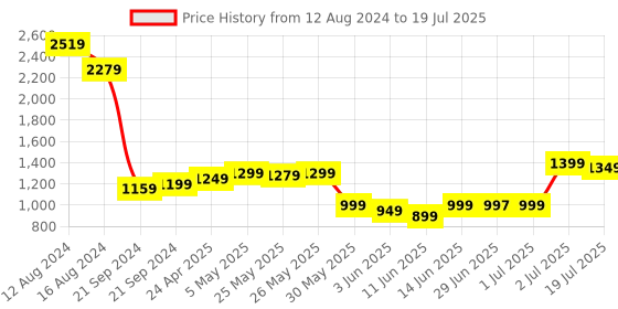 myntra.com Libas Printed Regular Kurta with Trousers & With Dupatta libas Price History Graph from 12 Aug 2024 to 2 Jul 2025