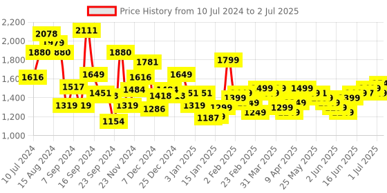 myntra.com Libas Printed Regular Pure Cotton Kurta with Trousers & With Dupatta libas Price History Graph from 10 Jul 2024 to 2 Jul 2025